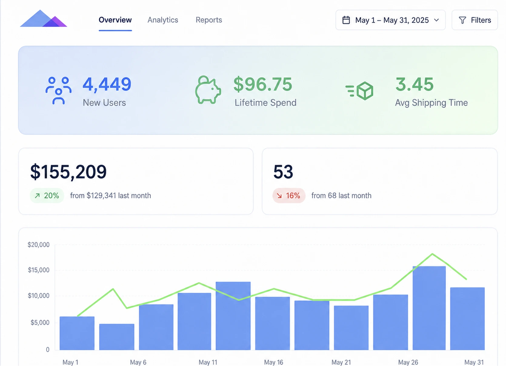 Shipping analytics overview dashboard